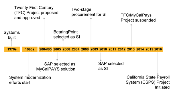 Figure 2.1-1 Project History
