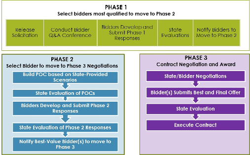 What Is The First Step In The Solicitation Phase